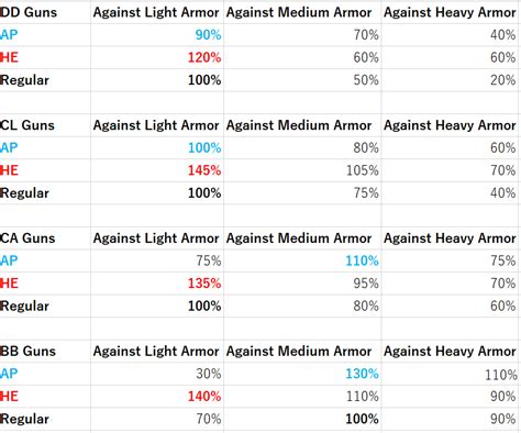 These have the best firing pattern and the highest damage per second. . Azur lane ammo type sap